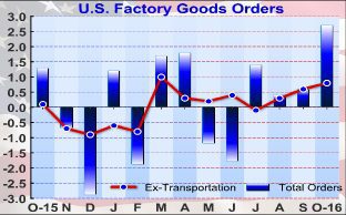 U.S. Factory Orders Jump In Line With Estimates In October