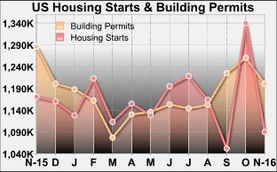 U.S. Housing Starts Pull Back From Nine-Year High In November