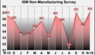 U.S. Service Sector Growth Accelerates More Than Expected