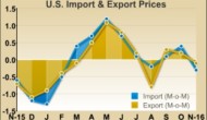 U.S. Import Prices Drop 0.3% In November