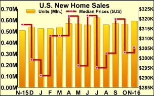 U.S. New Home Sales Jump Much More Than Expected In November
