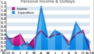 U.S. Personal Income Nearly Flat In November, Personal Spending Rises 0.2%