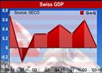 Swiss GDP Growth Stagnates In Q3