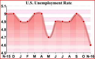 U.S. Job Growth Exceeds Estimate, Unemployment Rate Hits Nine-Year Low
