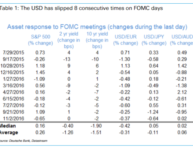 Can EUR/USD Do It 9 Times In A Row On FOMC day? - Deutsche Bank