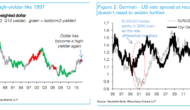 USD: ‘Something Special’ Happened; Staying Short EUR/USD – Deutsche Bank