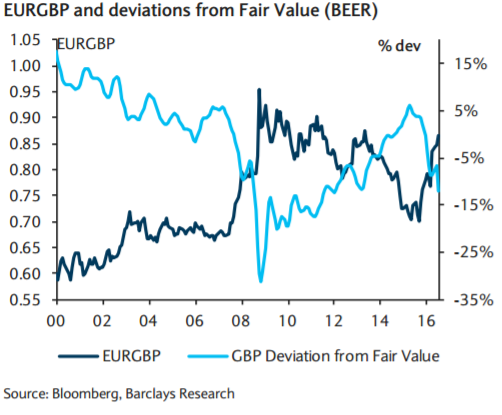 GBP: Least Vulnerable Among Its Peers Vs USD; Moderate Appreciation To Continue - Barclays