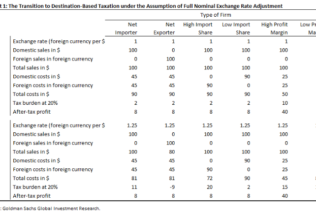 Here Is How A 'Border Tax' Would Impact The USD - Goldman Sachs