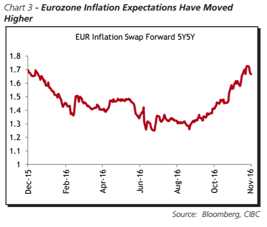 EUR: Slower For Longer - CIBC
