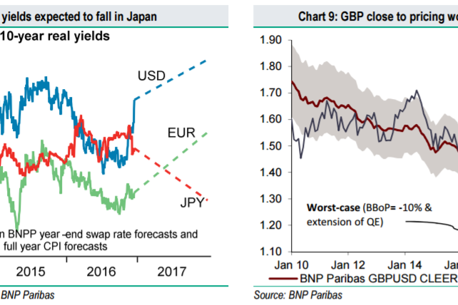 JPY: The Underperformer In 2017; GBP: The Outperformer In 2017 - BNPP