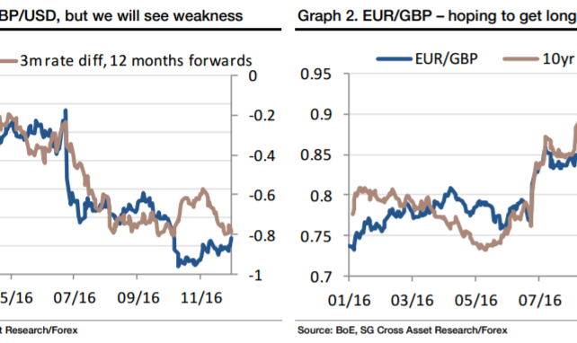 GBP: Fade Any Short-Covering Into New Year; We Stay Short Cable - SocGen