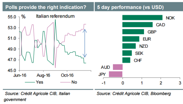 Week Ahead: EUR/USD Bottoming Out; Watching Italian Vote, ECB, RBA, BoC - Credit Agricole