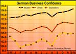 German Business Confidence Near 3-Year High
