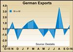 German Exports Rise In October