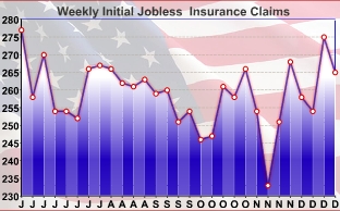 U.S. Weekly Jobless Claims Pull Back Off Six-Month High