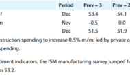 Preview: US: ISM Manufacturing – Barclays, BofA Merrill, SEB