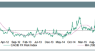 FX Risk Index: Risk Appetite Falls But Remains Constructive; USD Dips A Buy – Credit Agricole