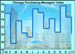 Chicago Business Barometer Unexpectedly Drops To 50.3 In January