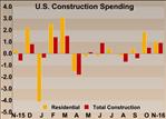 U.S. Construction Spending Climbs To Ten-Year High In November