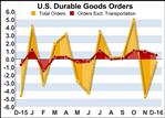 U.S. Durable Goods Orders Unexpectedly Drop 0.4% In December