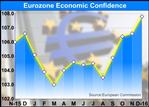 Eurozone Economic, Business Confidence Strengthens In December