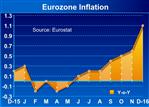 Eurozone Inflation Highest Since 2013