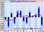 U.S. Factory Orders Pull Back By 2.4% In November