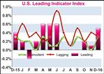 U.S. Leading Economic Index Rises Slightly More Than Expected In December