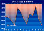 U.S. Trade Deficit Widens More Than Expected To $45.2 Billion