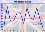 U.K. Retail Sales Fall At Fastest Pace Since 2012