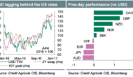 Week Ahead: Long Dollars, Long Faces No More? – Credit Agricole