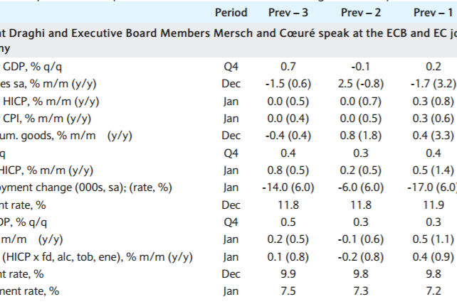 Preview: EMU: Unemployment, GDP, Flash HICP - Barclays, SEB