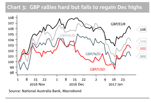 GBP: Biggest 2-Week Rise In Almost 2 Years: What's Next? - NAB