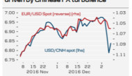 EUR/USD: Turbulence In Chinese FX markets Behind Recent Move; What’s Next? – Danske