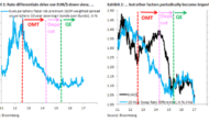 Is Euro Periphery Tension Back As A Driver For EUR/USD? – Goldman Sachs