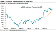 USD: Tail Risks In The Headlights; What’s The Trade? – Credit Suisse