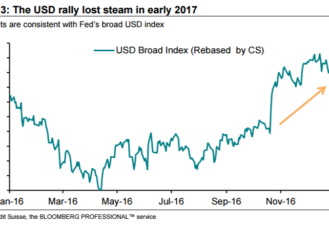 USD: Tail Risks In The Headlights; What's The Trade? - Credit Suisse