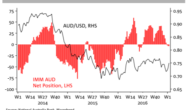 AUD/USD: Trading Close To Fair Value; Positioning Close To Flat – NAB