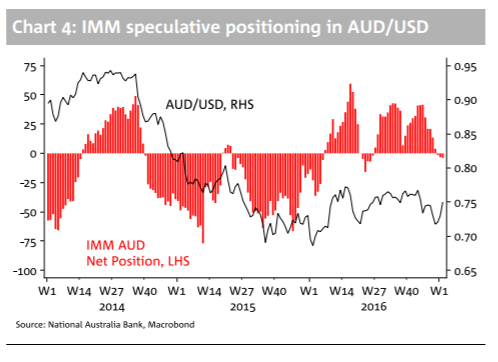 AUD/USD: Trading Close To Fair Value; Positioning Close To Flat - NAB