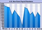 U.S. Job Growth Misses Estimates As Wage Growth Accelerates