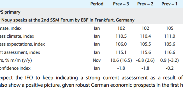 Preview: EMU: German IFO - Barclays, SEB