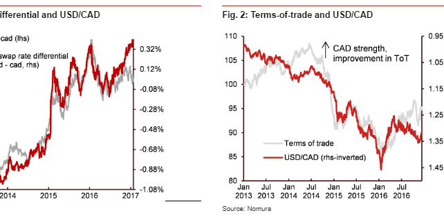USD/CAD: Caught In A 'Tug-Of-War': Where To Target? - Nomura