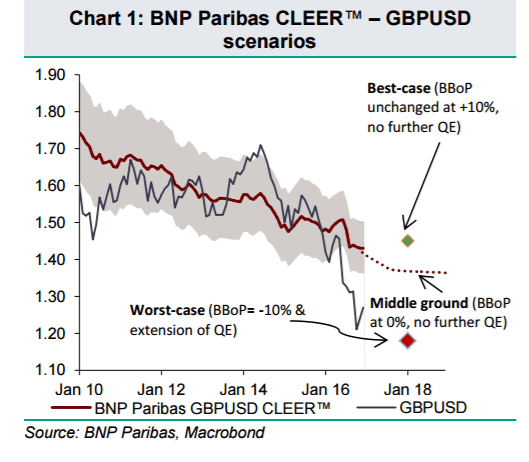 GBP: Court Ruling In Focus; Long-Term Investors Buyers Below 1.20 - BNPP