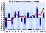 U.S. Factory Orders Rebound More Than Expected In December