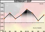 German Growth Improves On Spending; Consumer Sentiment To Fall