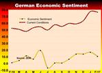 German Economic Sentiment Tumbles On Weak Data, Political Uncertainty