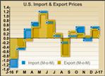 U.S. Import Prices Rise 0.4% Amid Another Jump In Fuel Prices