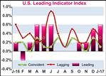 U.S. Leading Economic Index Climbs More Than Expected In January