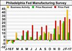Philly Fed Index Soars To 33-Year High In February