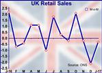 UK Retail Sales Log Unexpected Fall In January